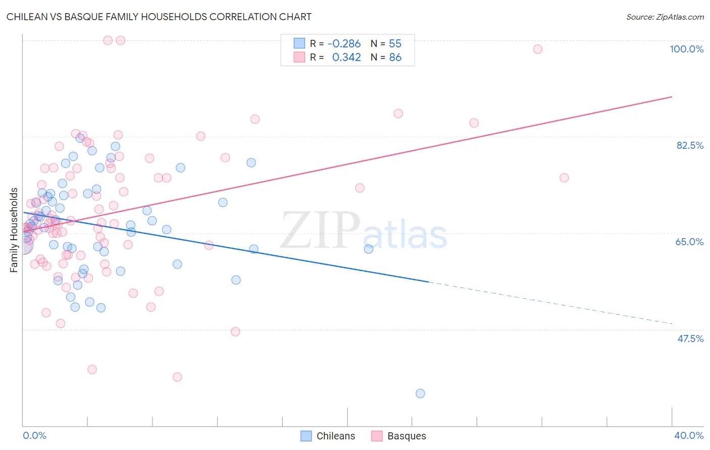 Chilean vs Basque Family Households