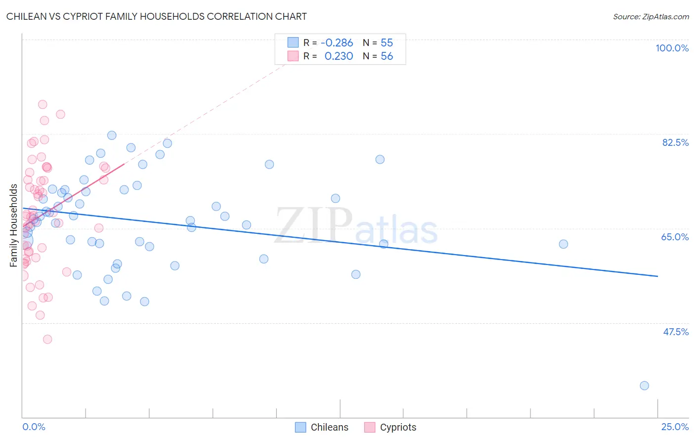 Chilean vs Cypriot Family Households