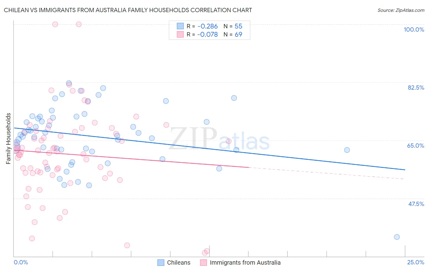 Chilean vs Immigrants from Australia Family Households