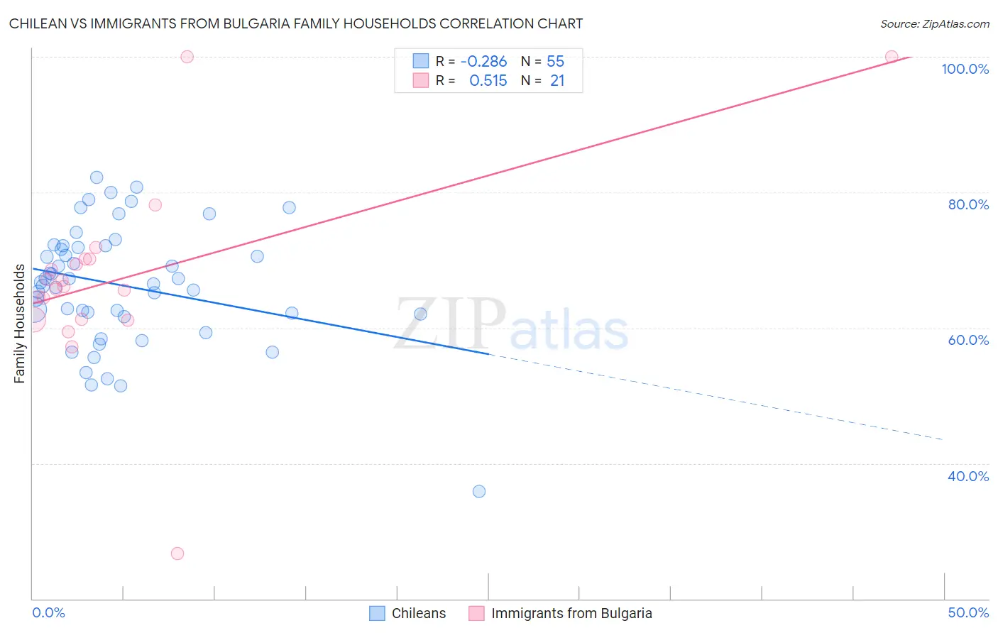 Chilean vs Immigrants from Bulgaria Family Households