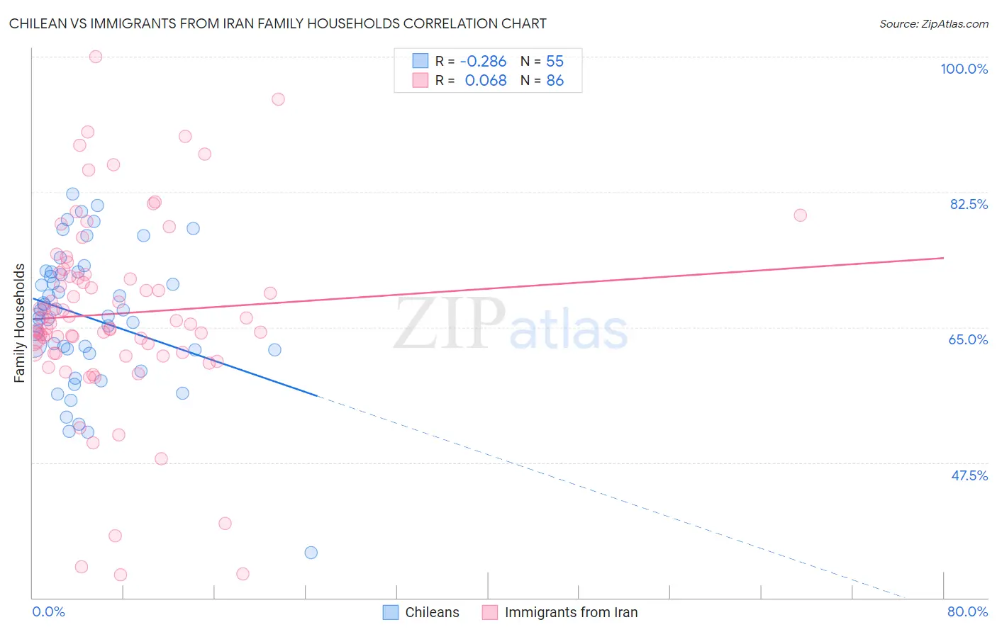 Chilean vs Immigrants from Iran Family Households