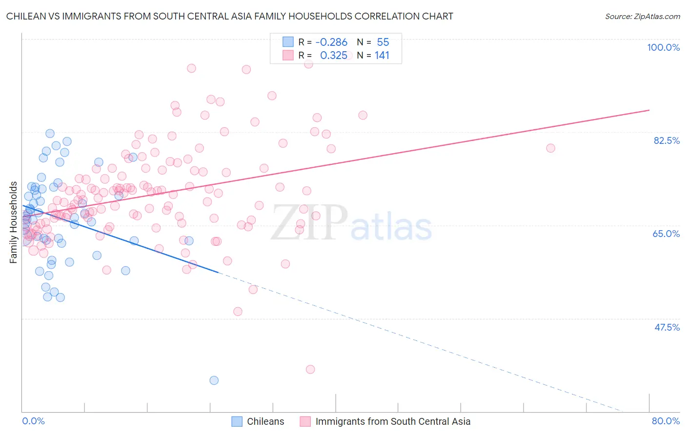 Chilean vs Immigrants from South Central Asia Family Households