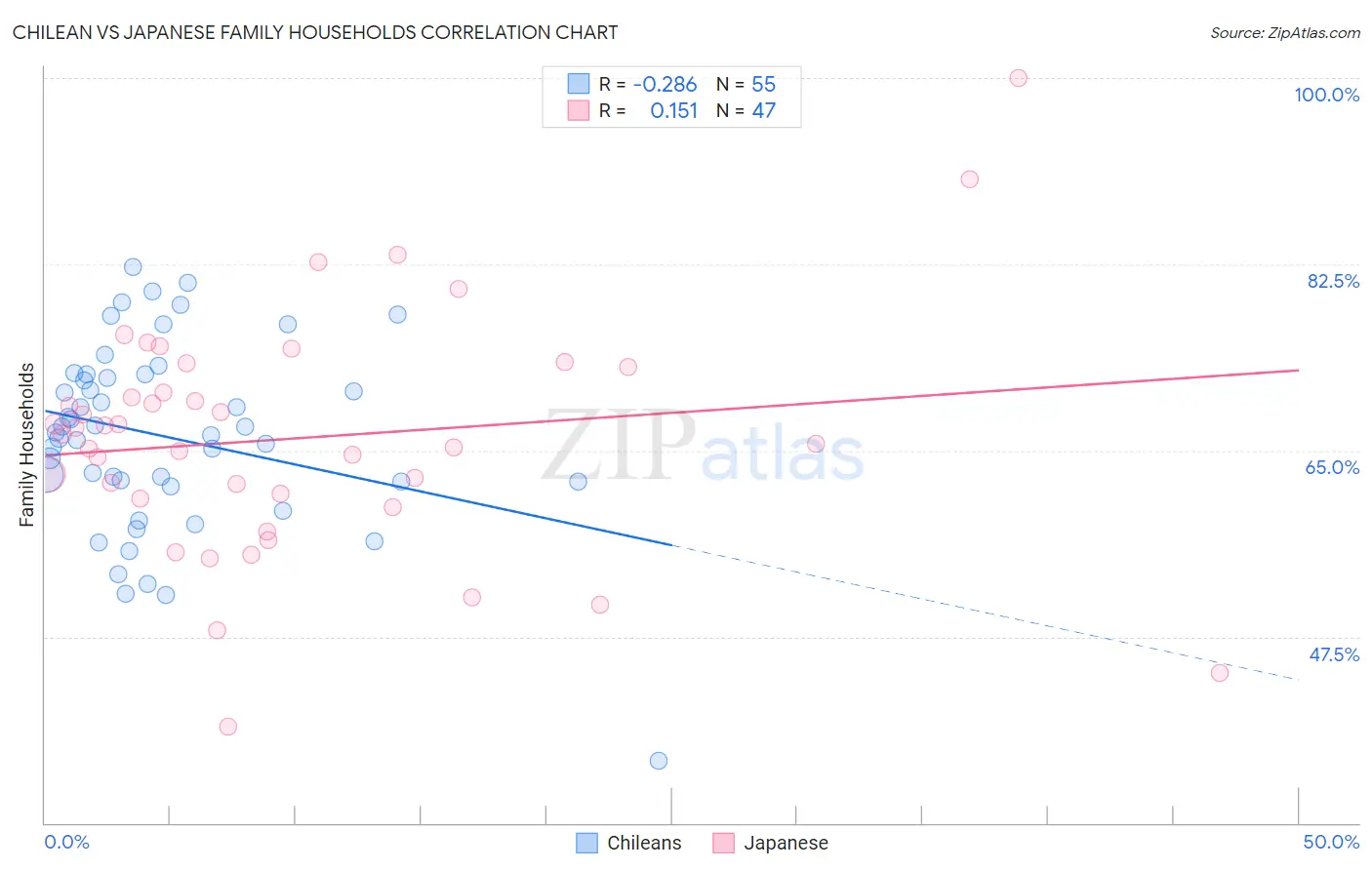 Chilean vs Japanese Family Households