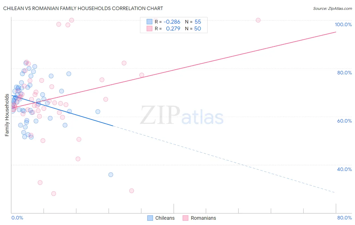 Chilean vs Romanian Family Households