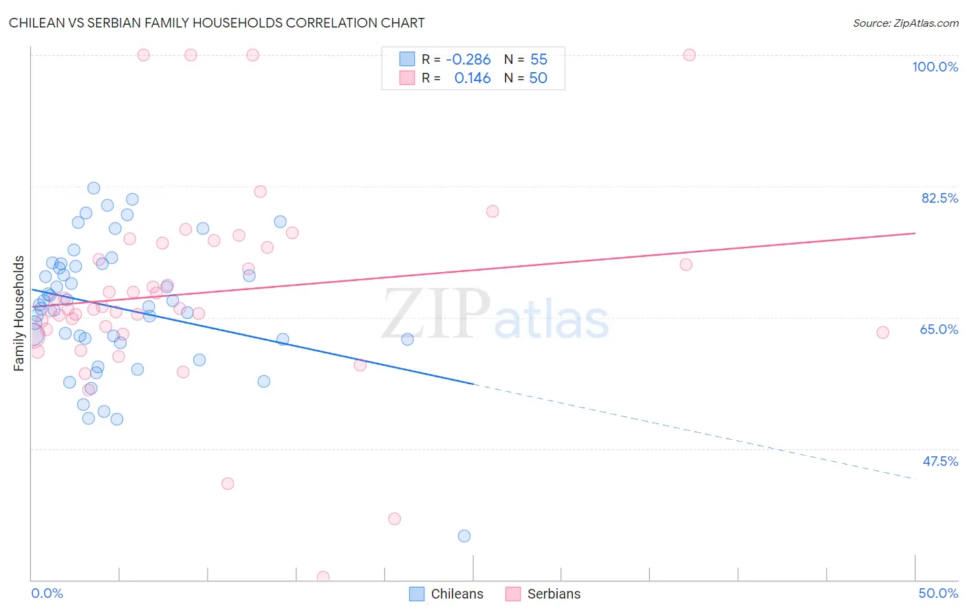 Chilean vs Serbian Family Households