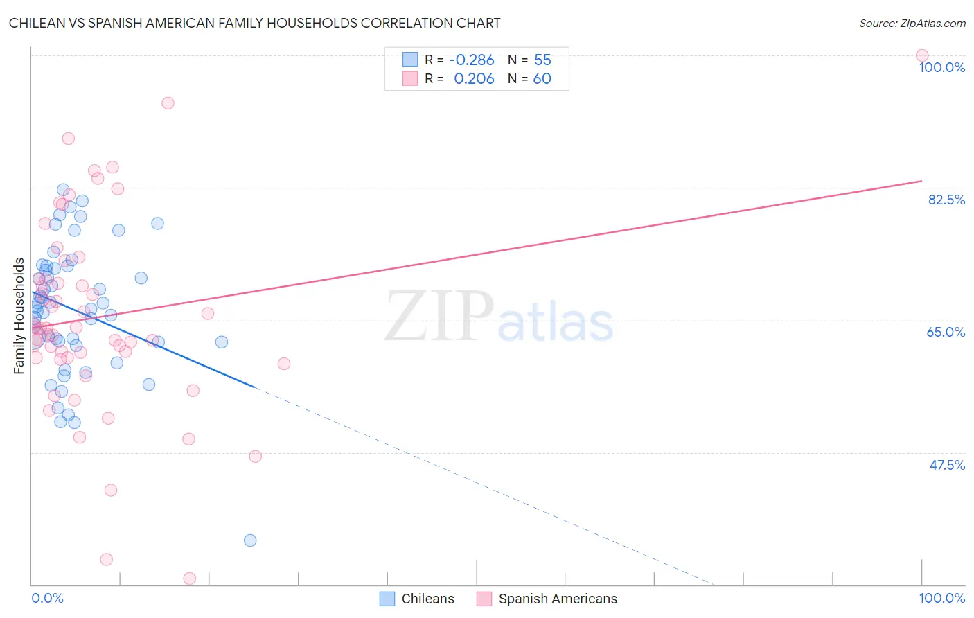 Chilean vs Spanish American Family Households