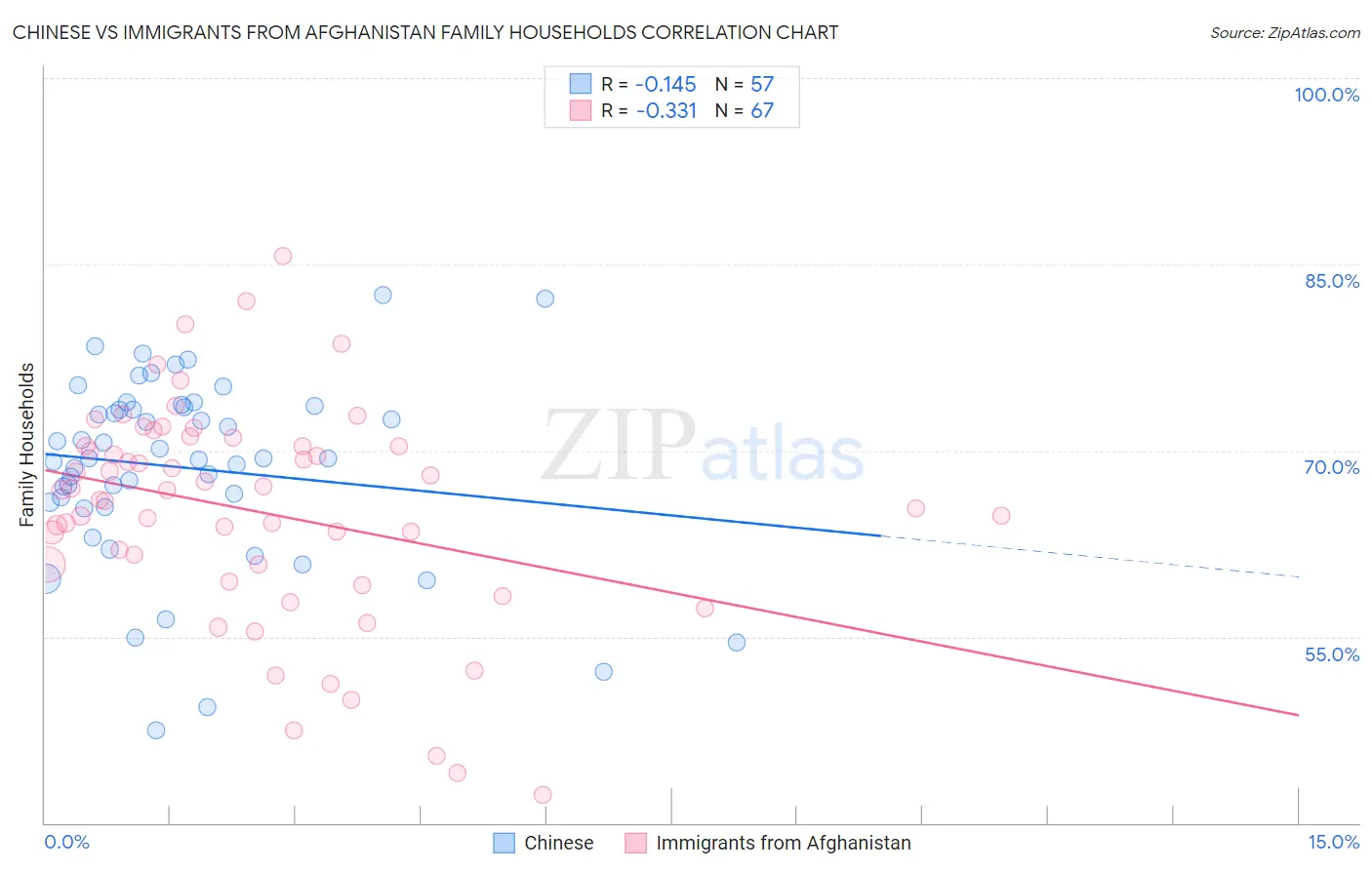 Chinese vs Immigrants from Afghanistan Family Households