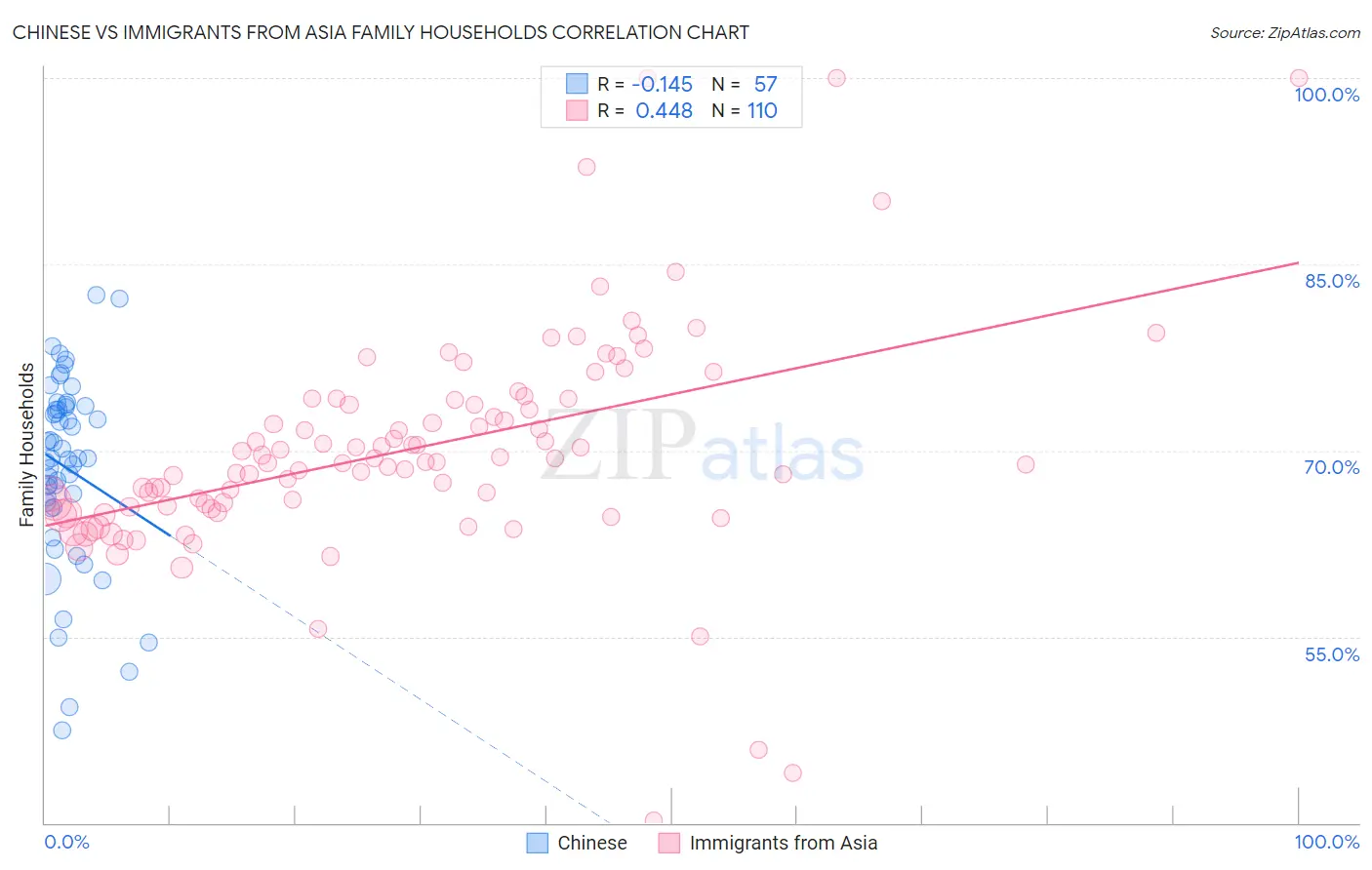 Chinese vs Immigrants from Asia Family Households