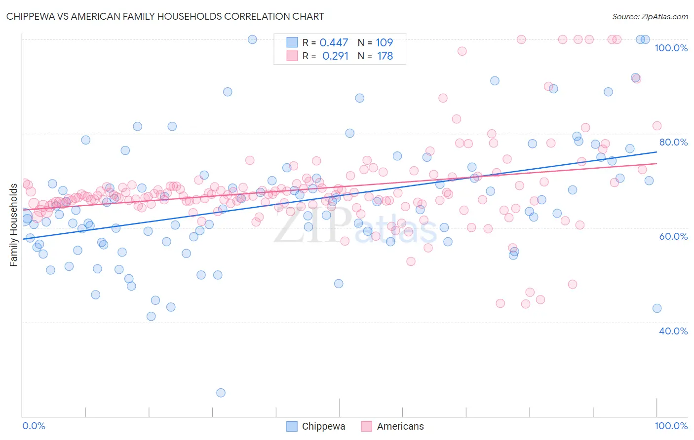 Chippewa vs American Family Households