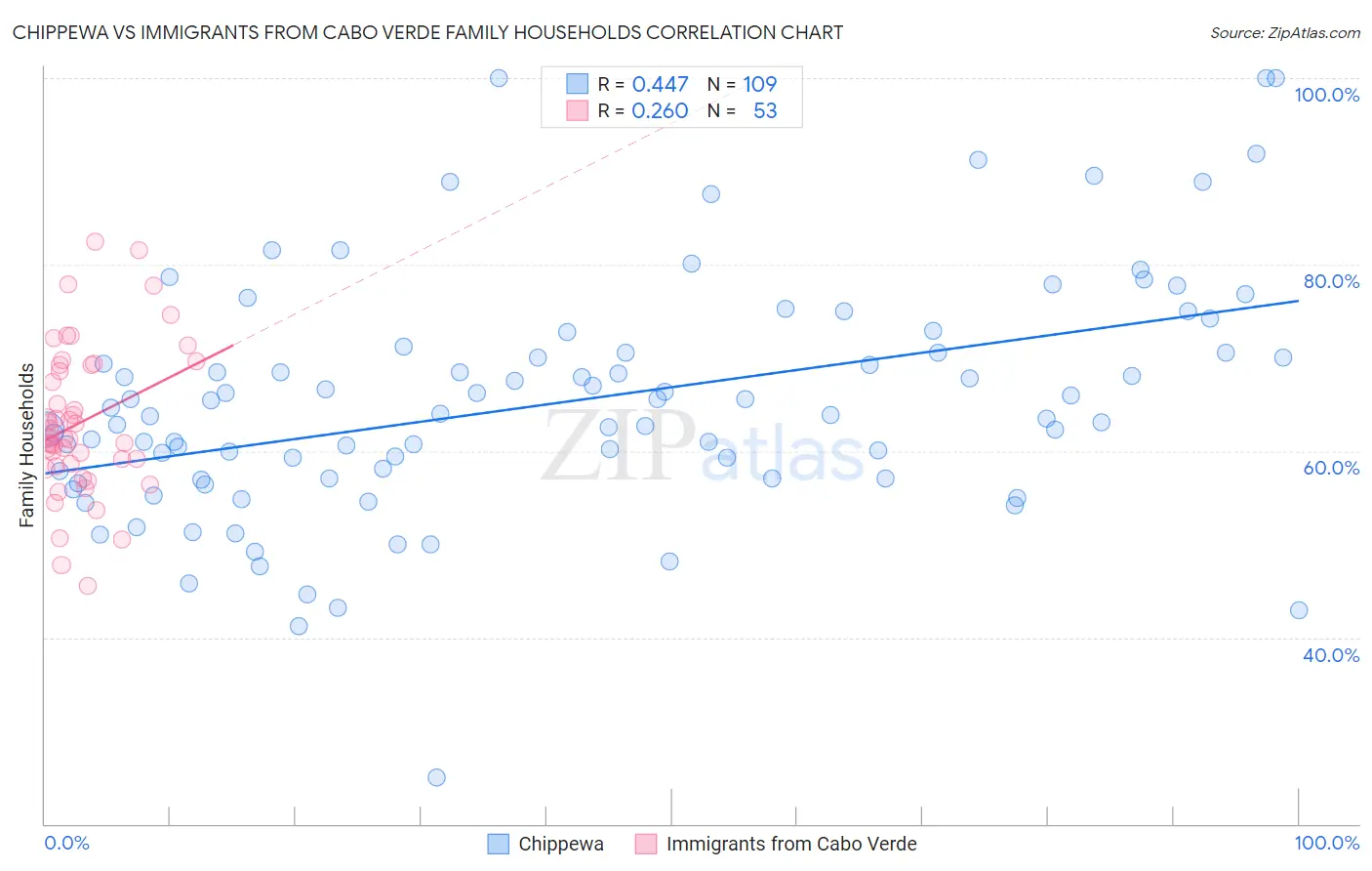 Chippewa vs Immigrants from Cabo Verde Family Households