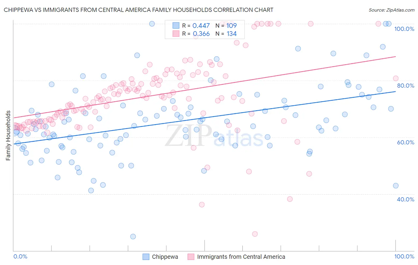 Chippewa vs Immigrants from Central America Family Households