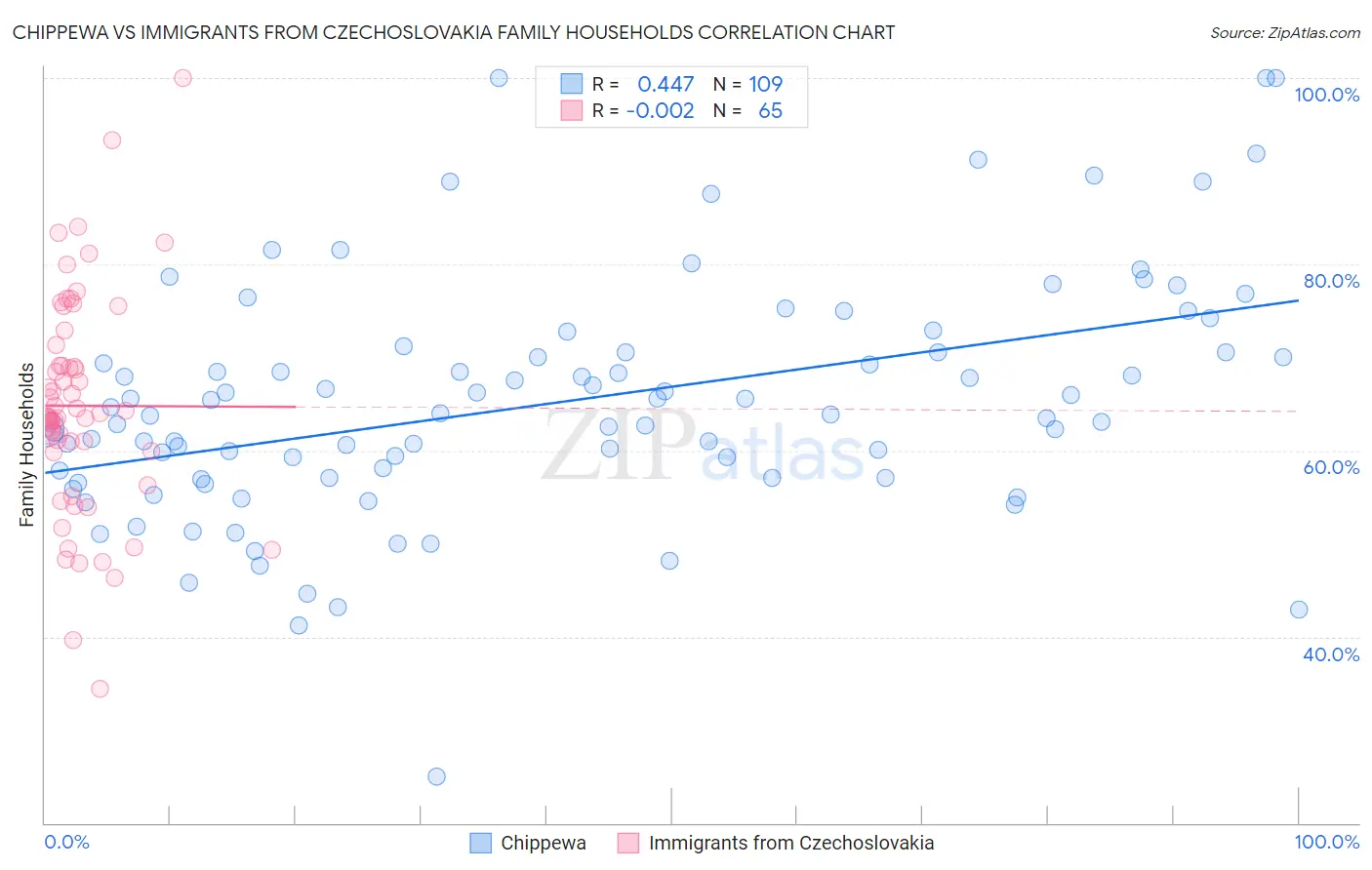 Chippewa vs Immigrants from Czechoslovakia Family Households