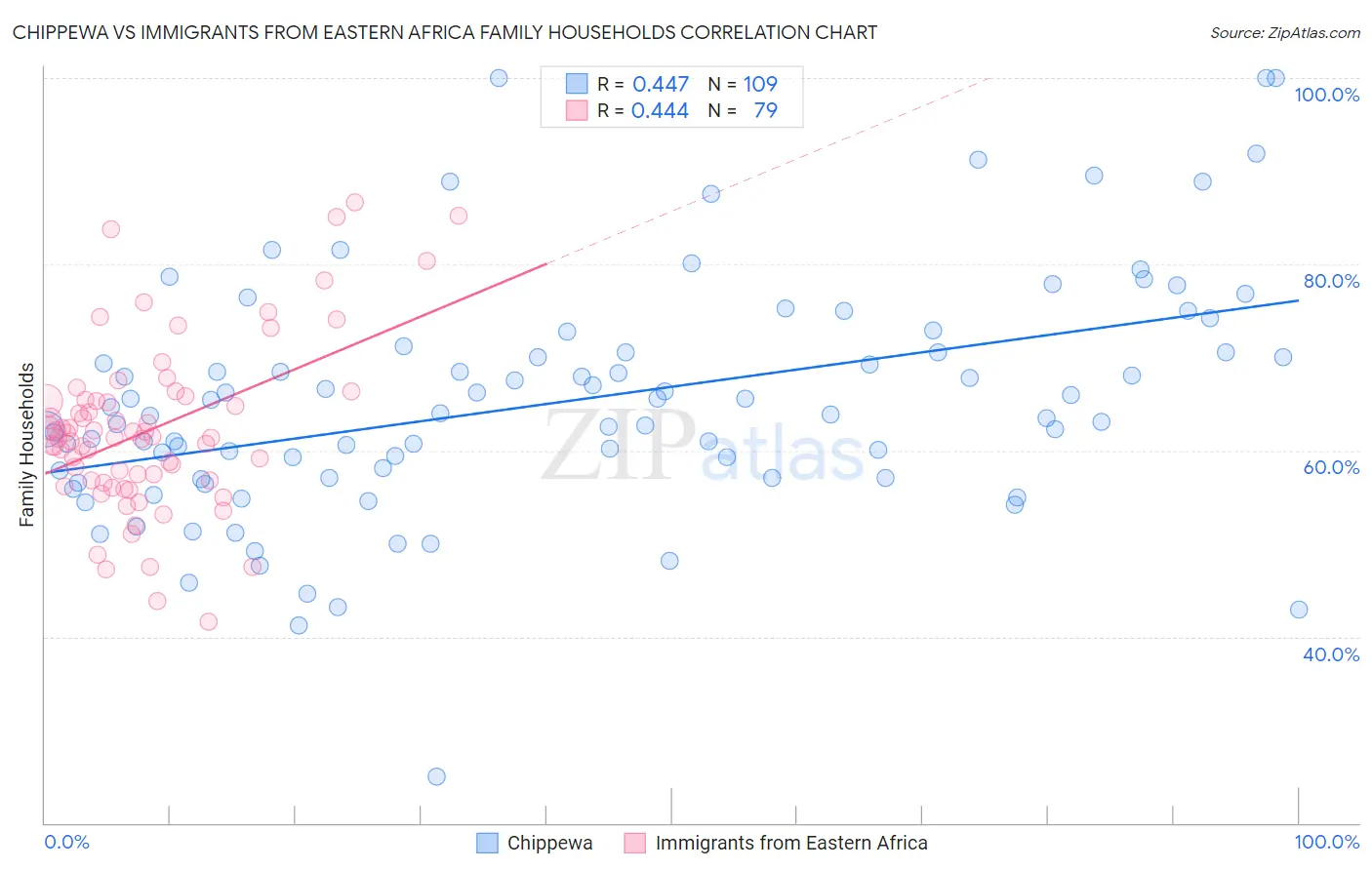 Chippewa vs Immigrants from Eastern Africa Family Households