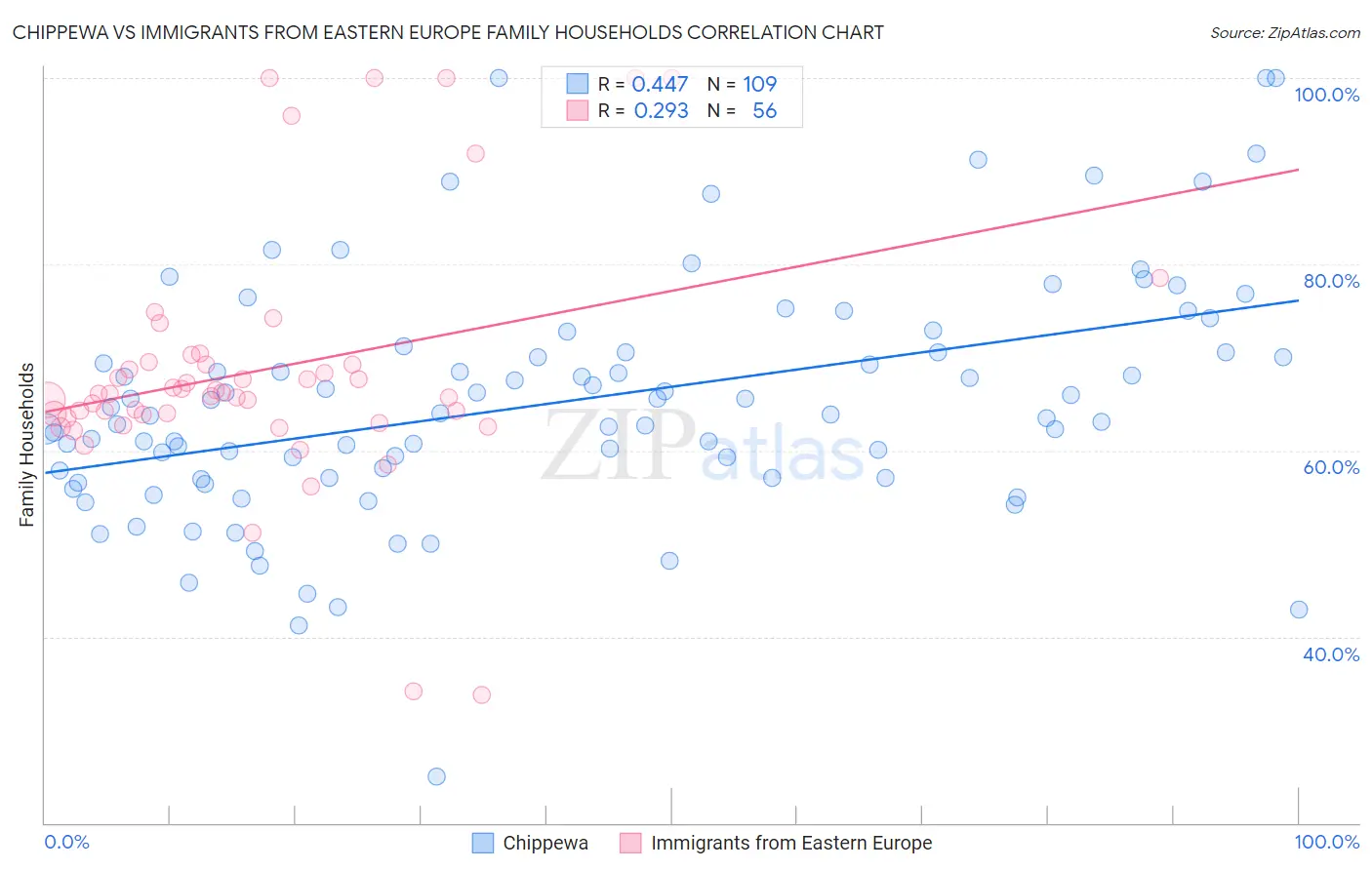 Chippewa vs Immigrants from Eastern Europe Family Households