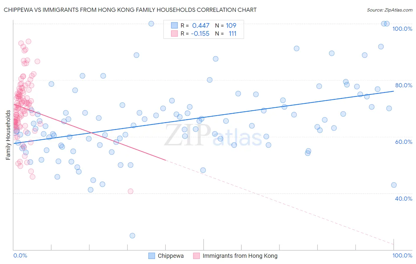 Chippewa vs Immigrants from Hong Kong Family Households