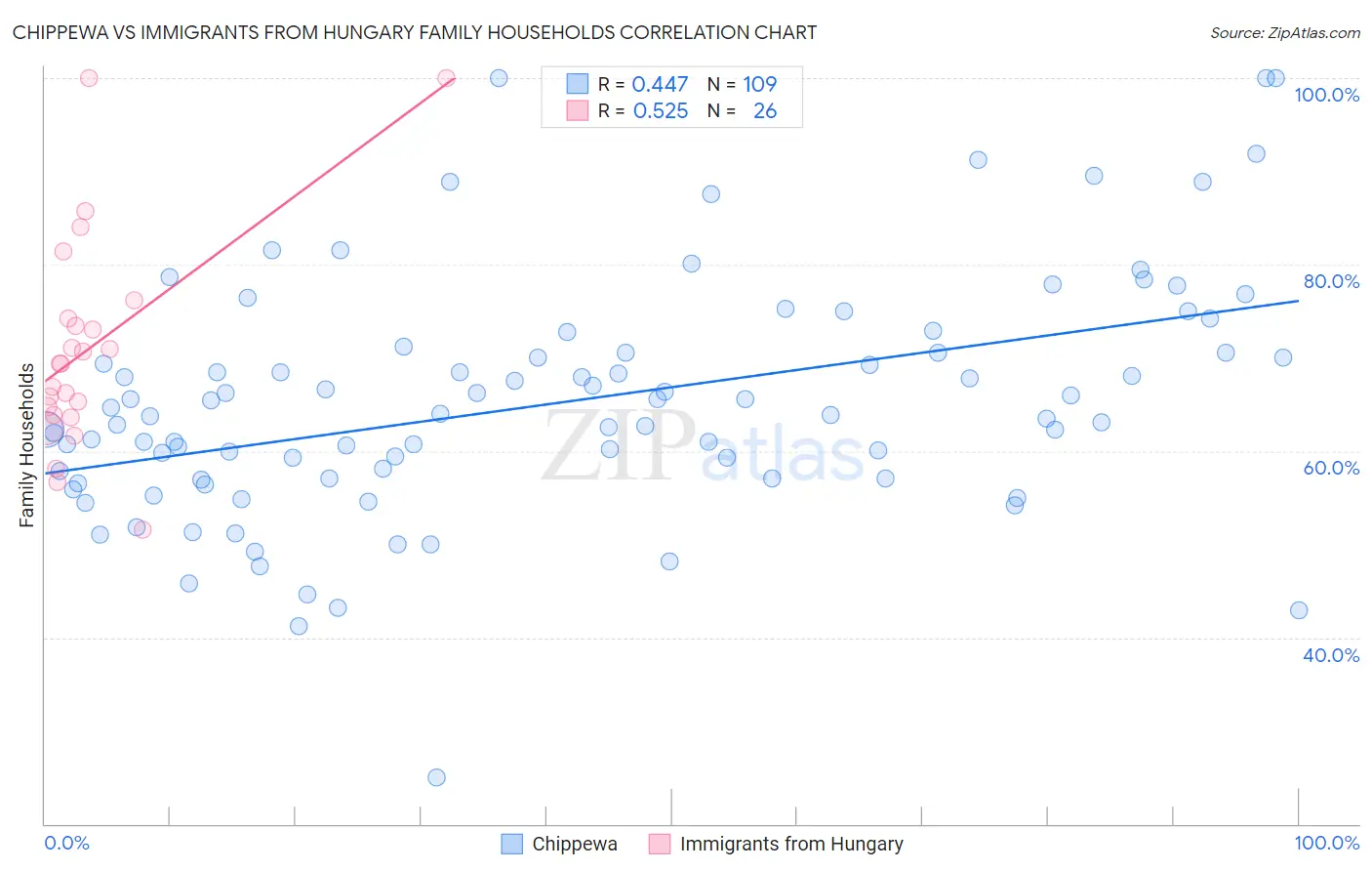 Chippewa vs Immigrants from Hungary Family Households