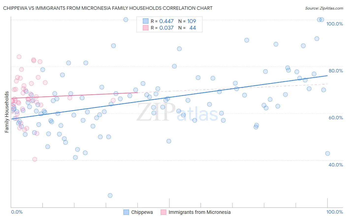 Chippewa vs Immigrants from Micronesia Family Households