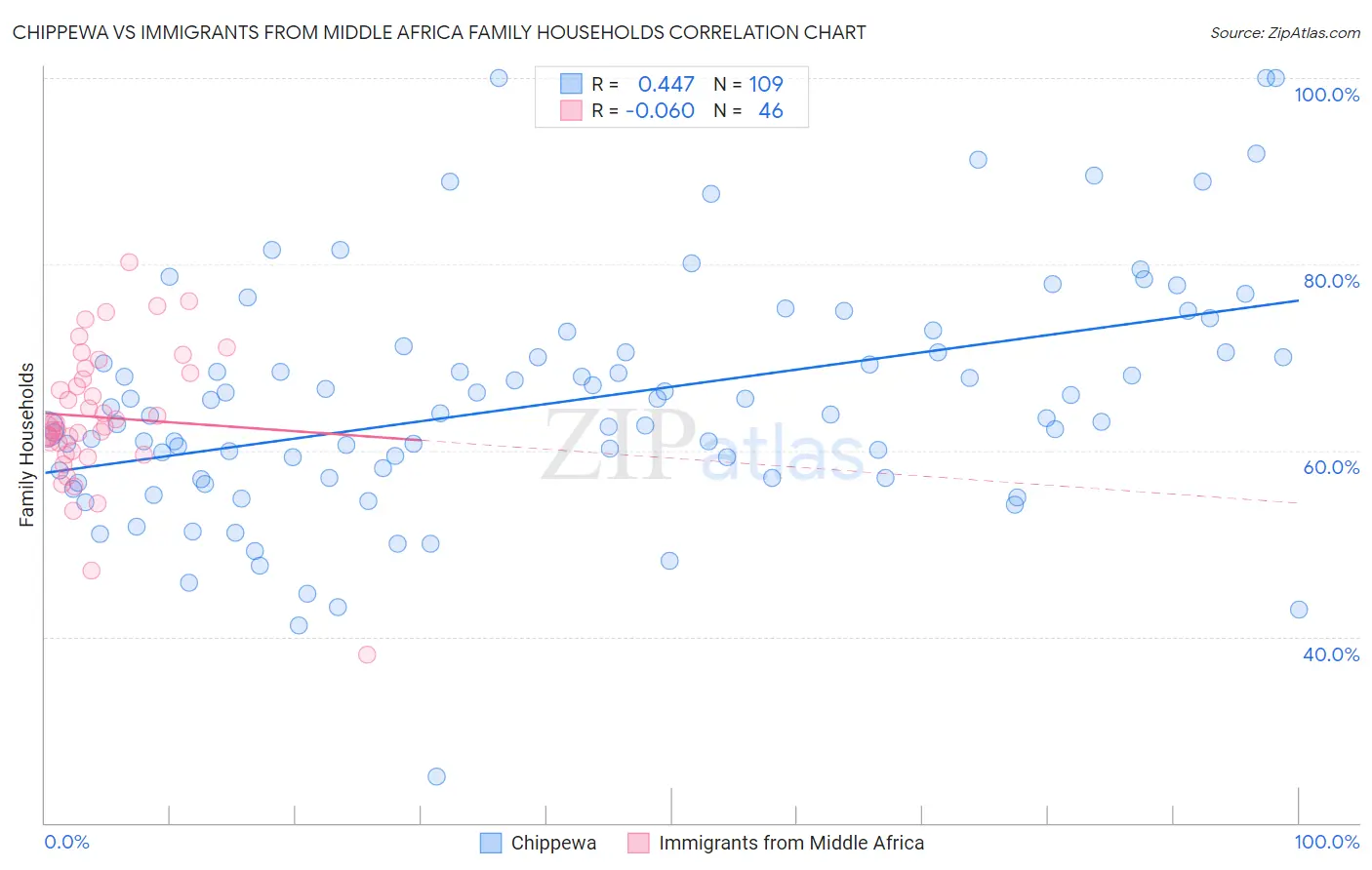 Chippewa vs Immigrants from Middle Africa Family Households