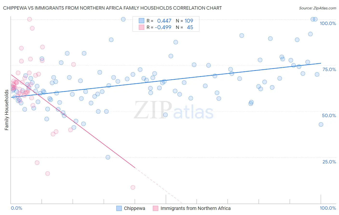 Chippewa vs Immigrants from Northern Africa Family Households