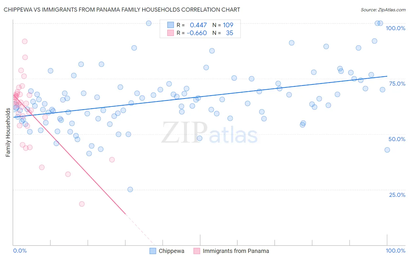 Chippewa vs Immigrants from Panama Family Households