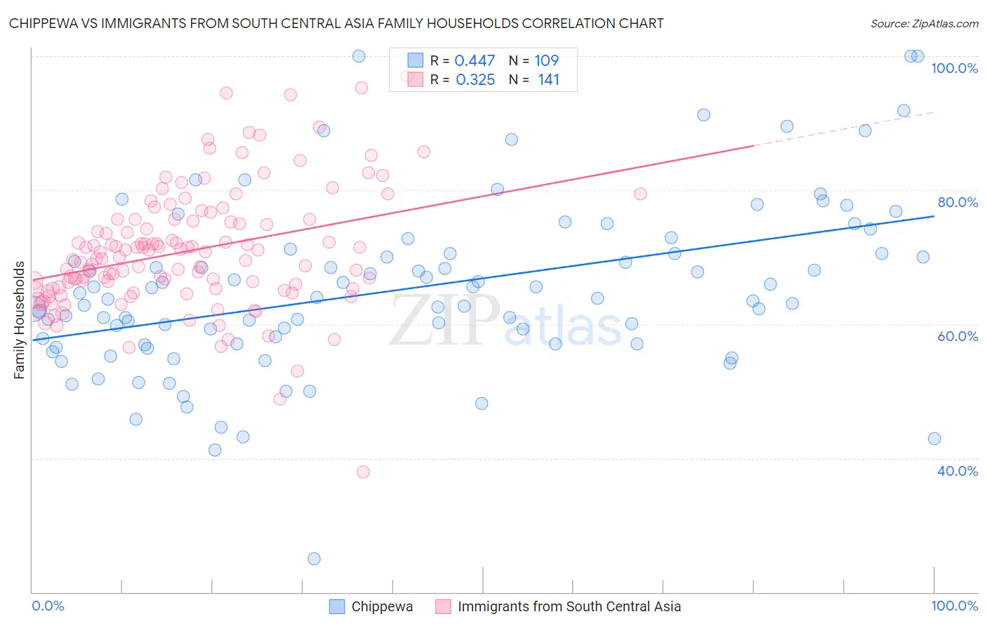 Chippewa vs Immigrants from South Central Asia Family Households