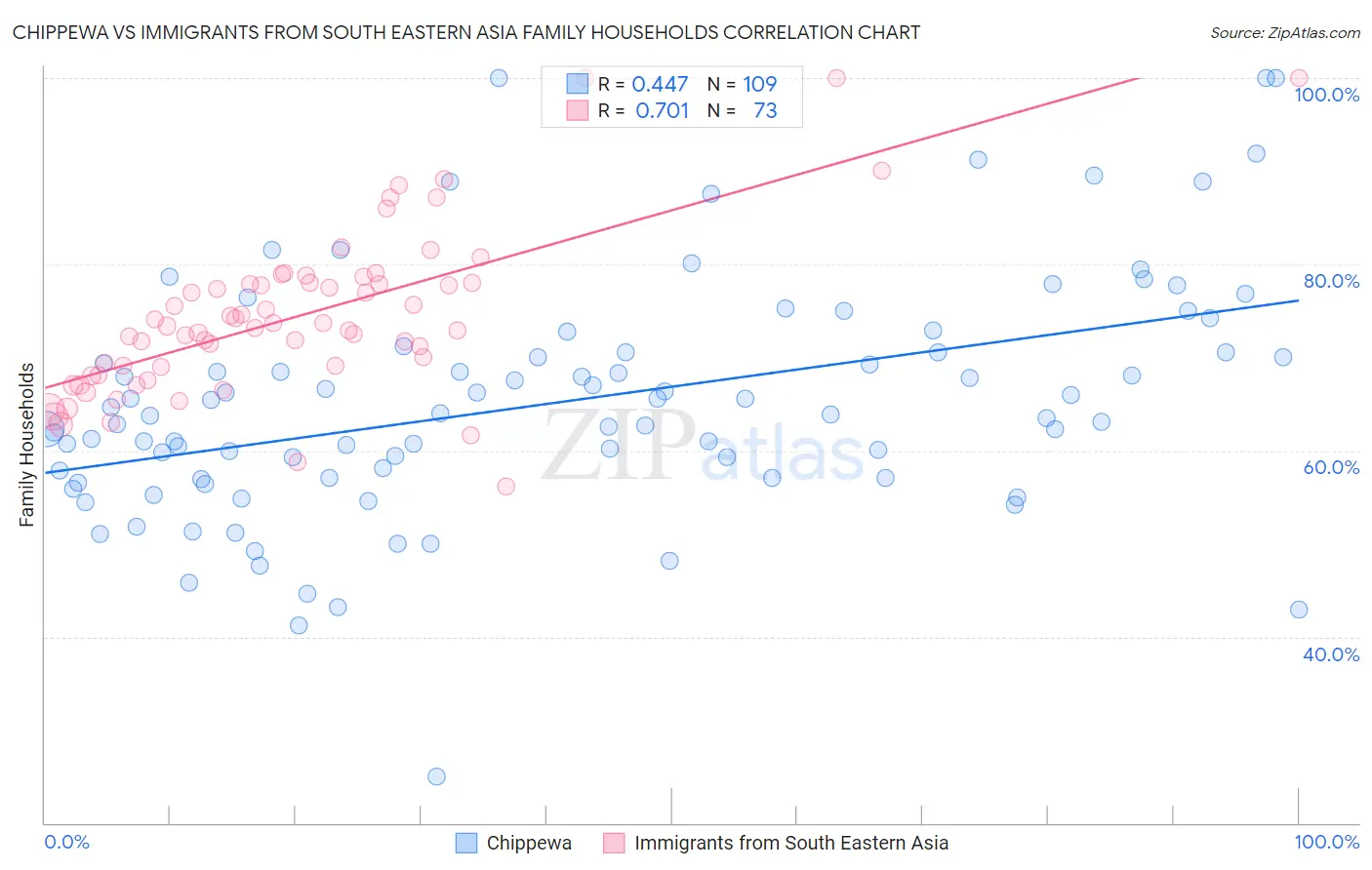 Chippewa vs Immigrants from South Eastern Asia Family Households