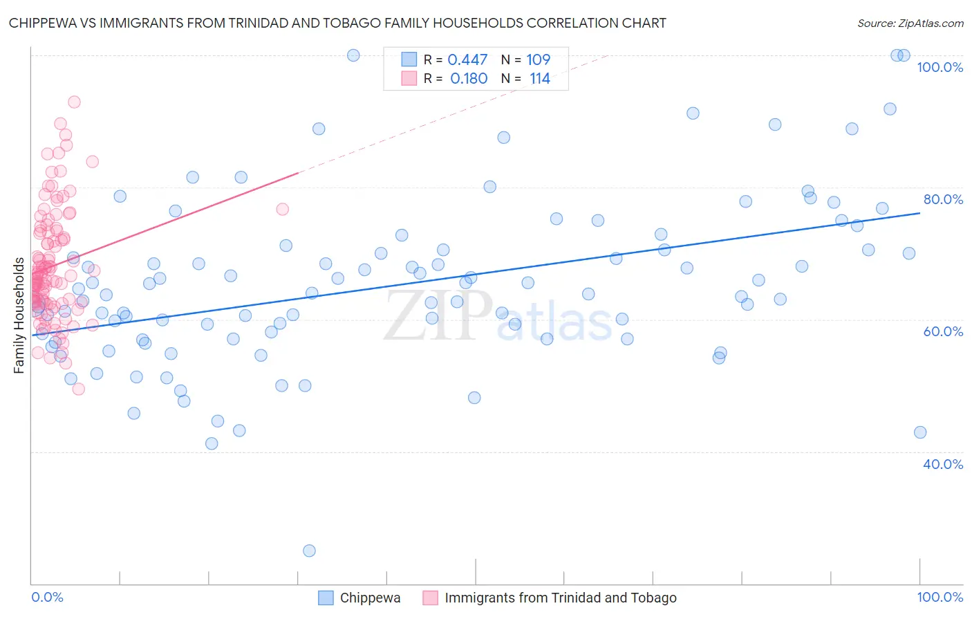 Chippewa vs Immigrants from Trinidad and Tobago Family Households