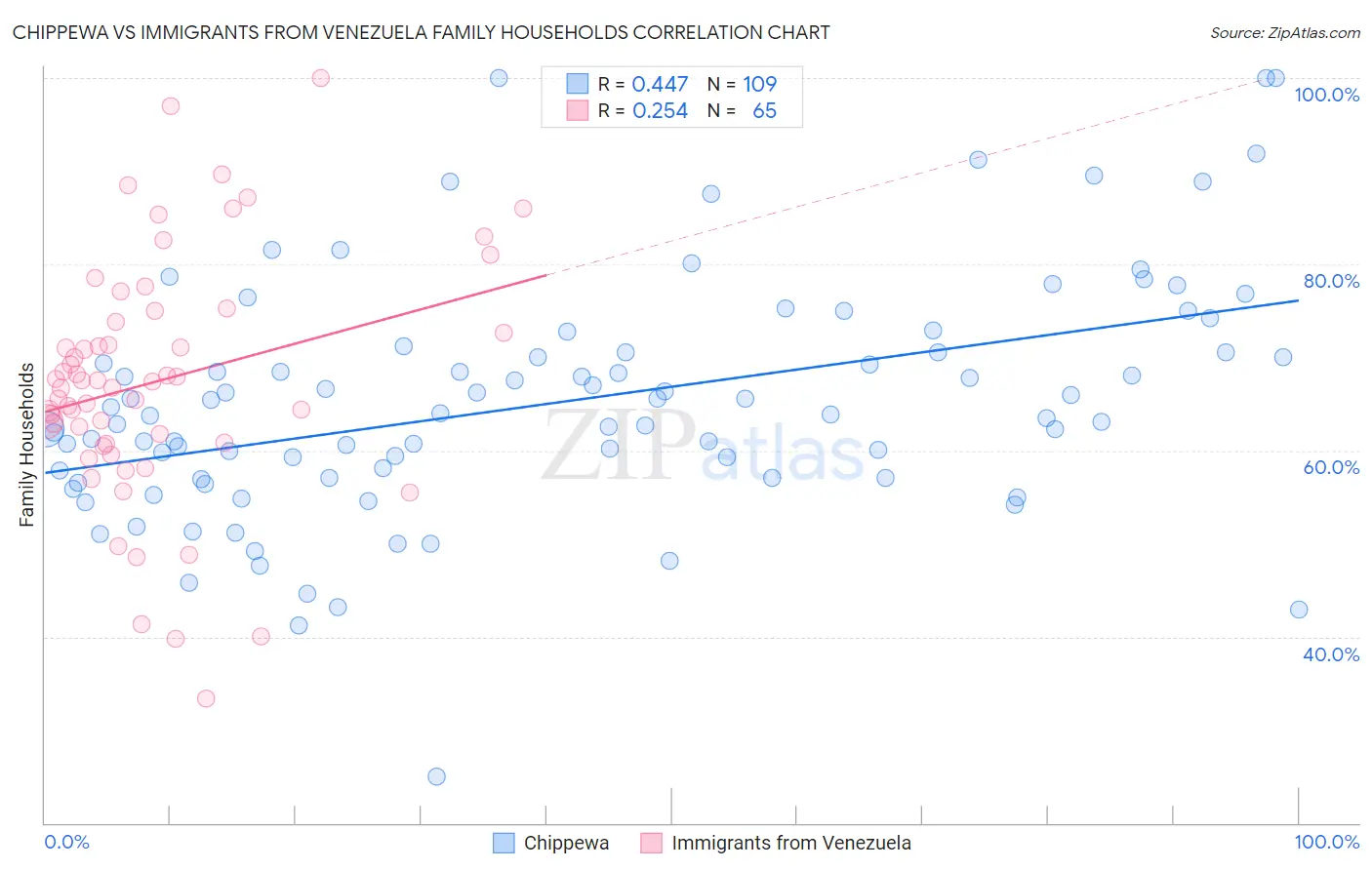 Chippewa vs Immigrants from Venezuela Family Households