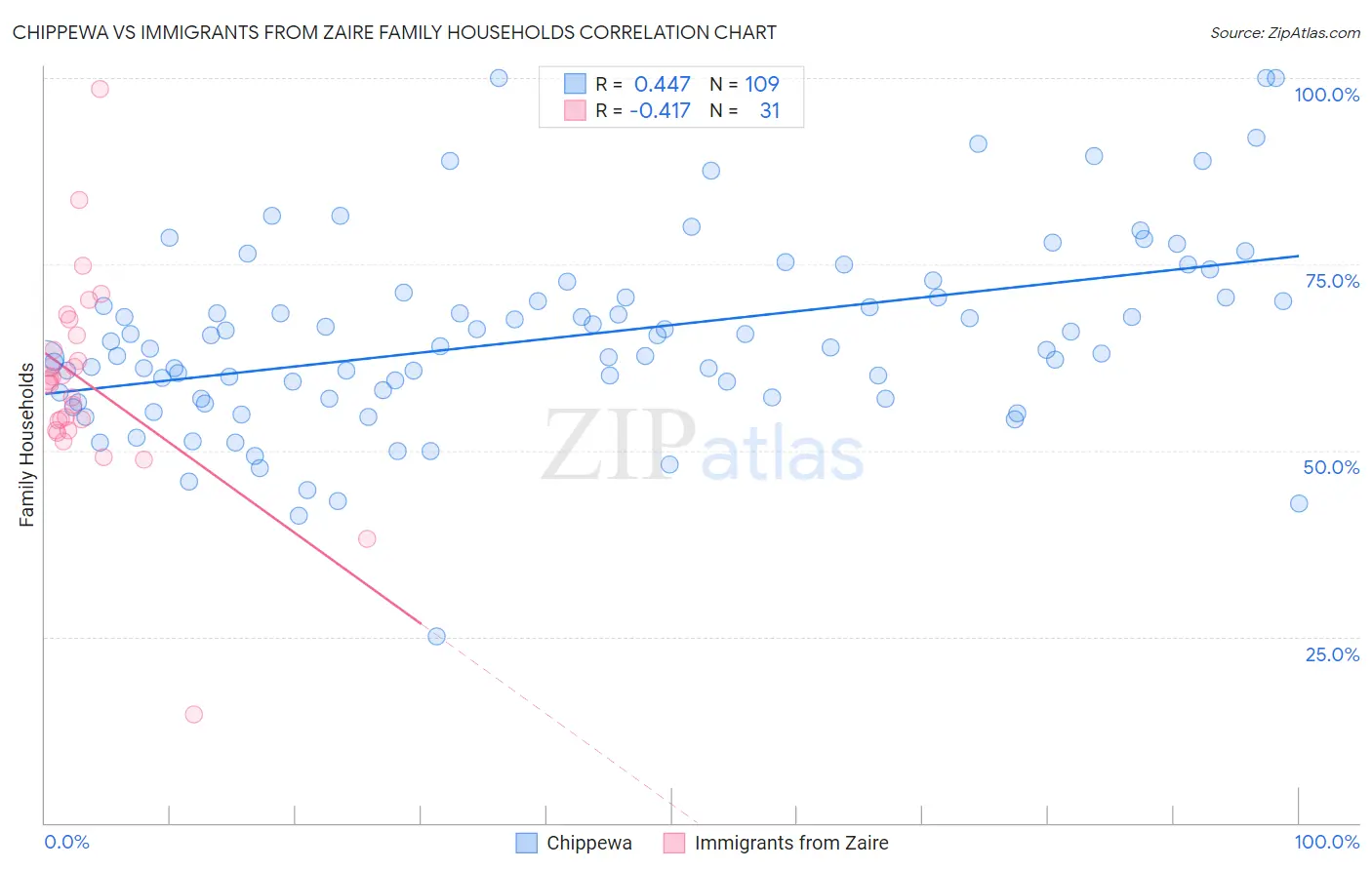 Chippewa vs Immigrants from Zaire Family Households