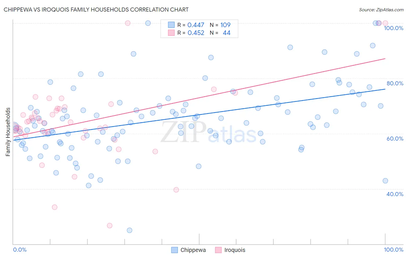 Chippewa vs Iroquois Family Households