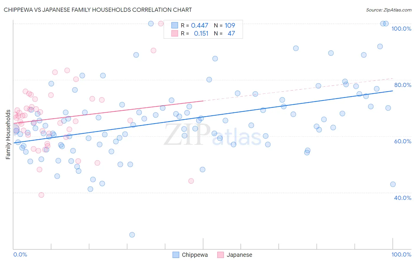 Chippewa vs Japanese Family Households