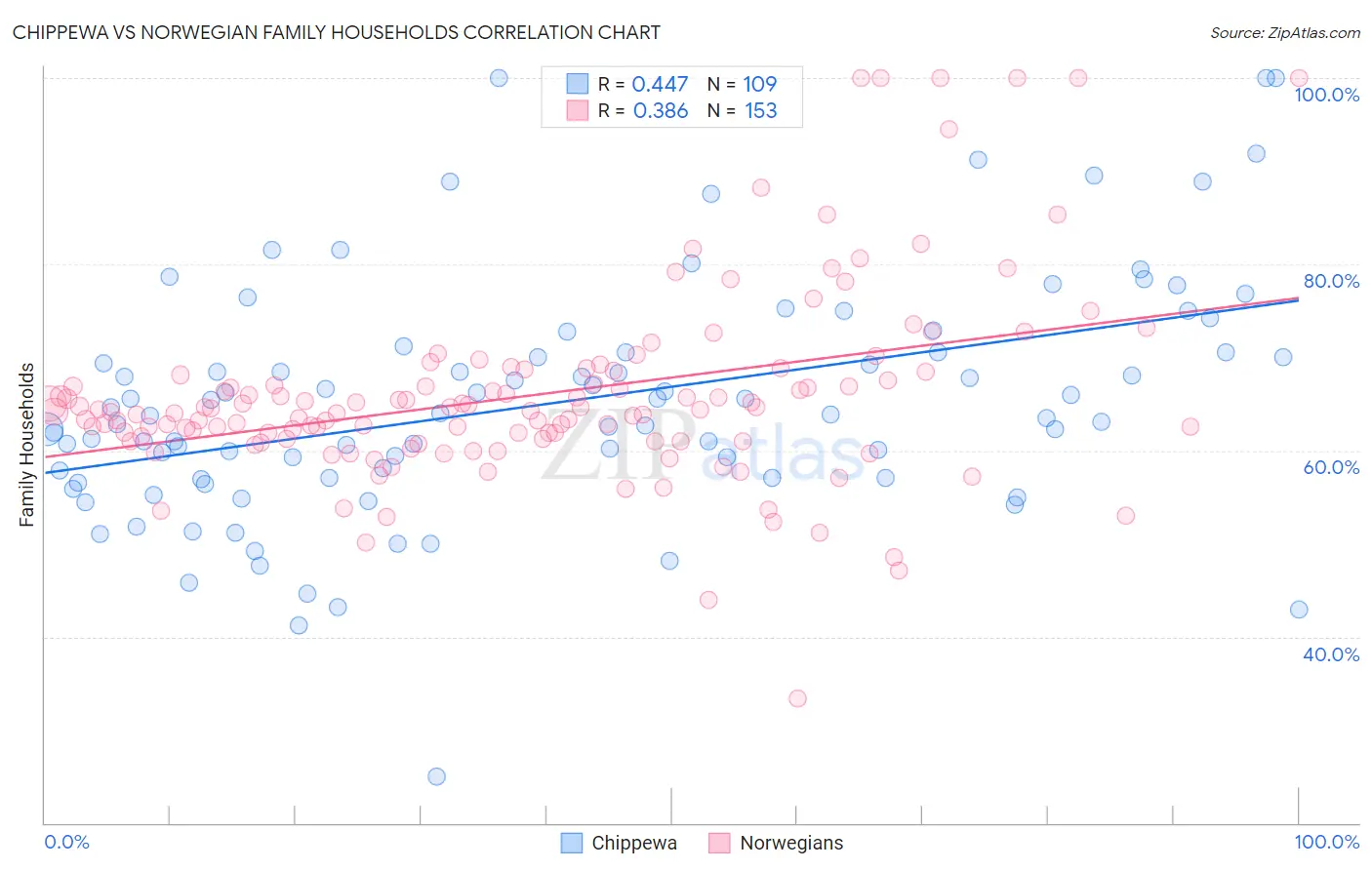 Chippewa vs Norwegian Family Households