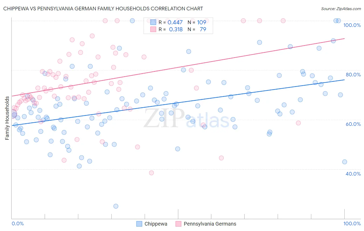 Chippewa vs Pennsylvania German Family Households