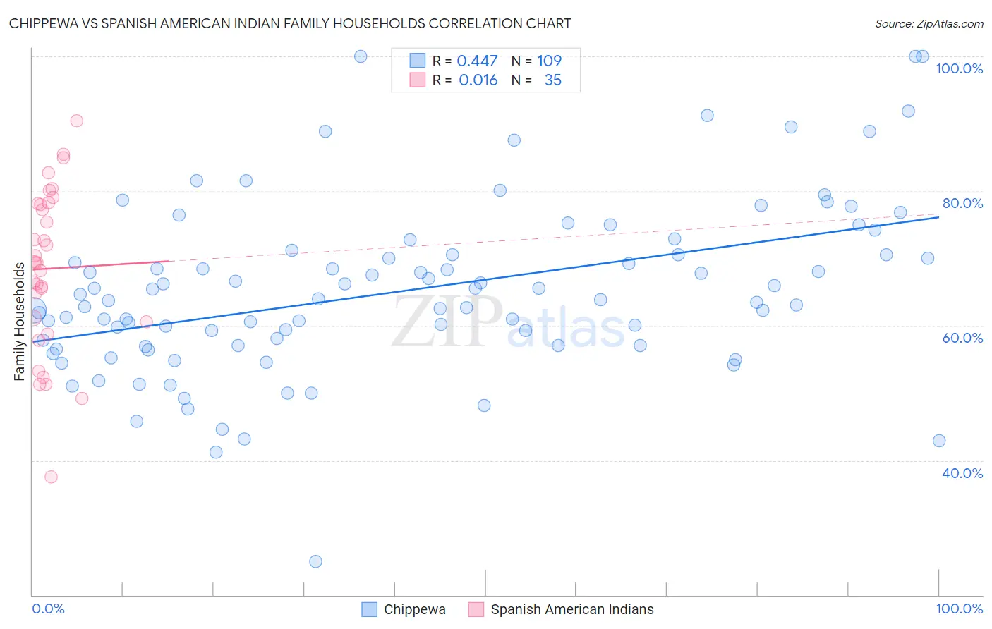 Chippewa vs Spanish American Indian Family Households