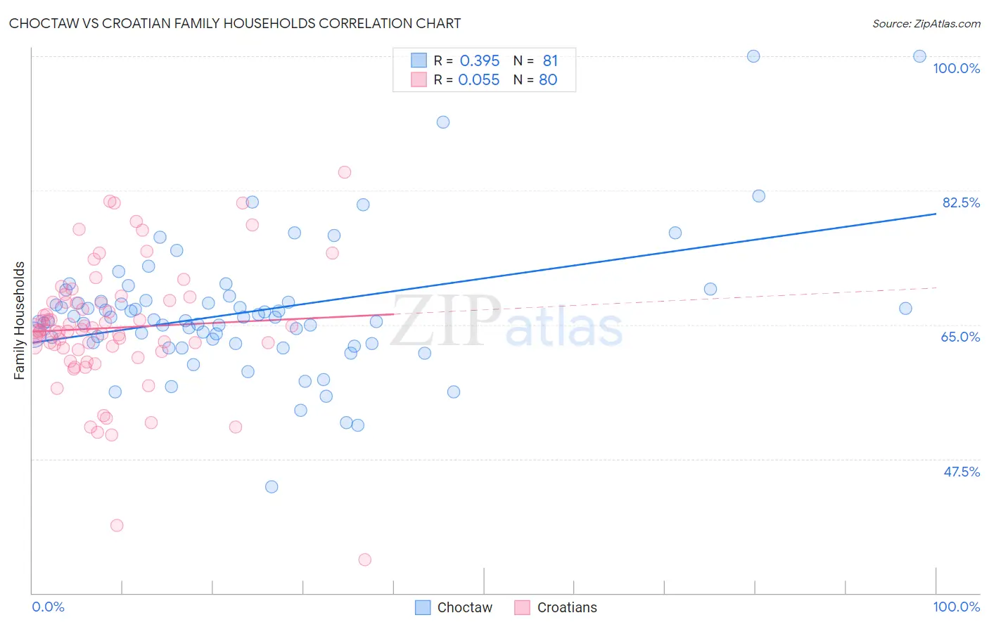 Choctaw vs Croatian Family Households