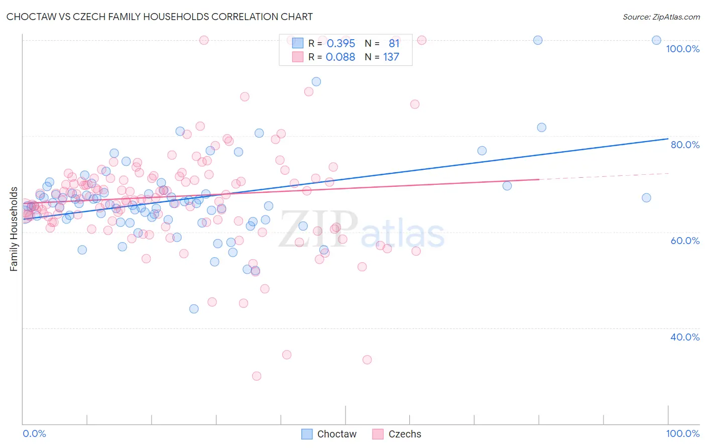 Choctaw vs Czech Family Households