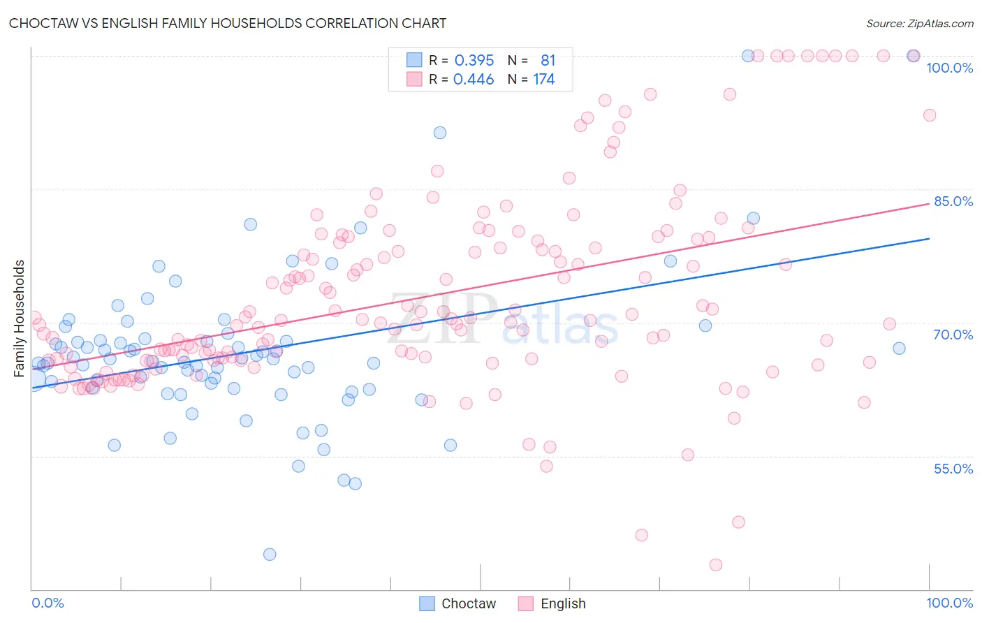 Choctaw vs English Family Households