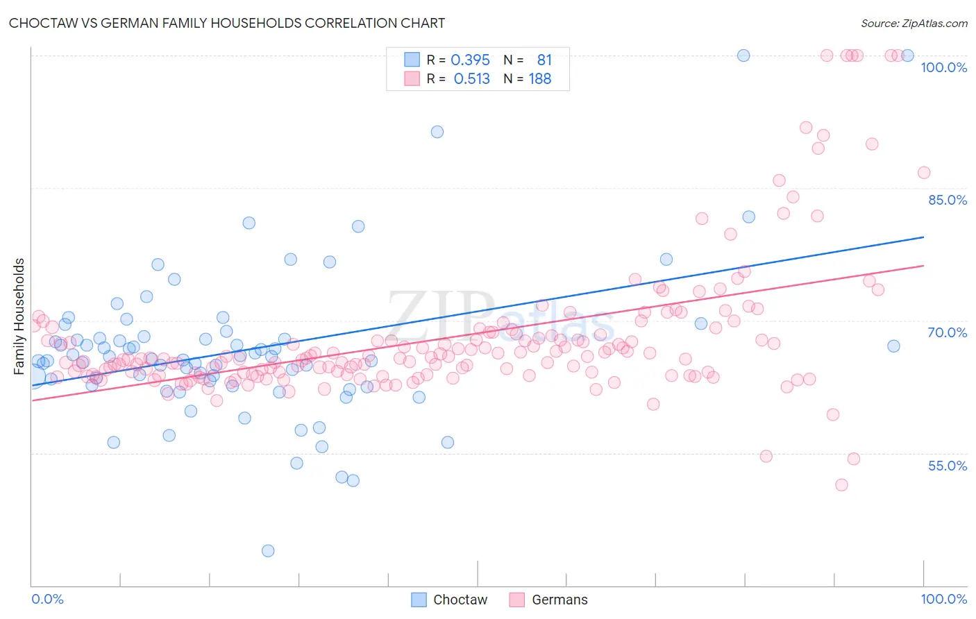 Choctaw vs German Family Households