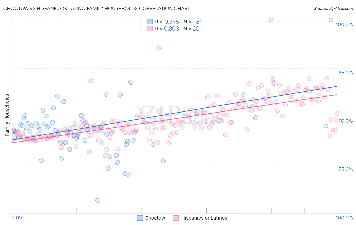 Choctaw vs Hispanic or Latino Family Households