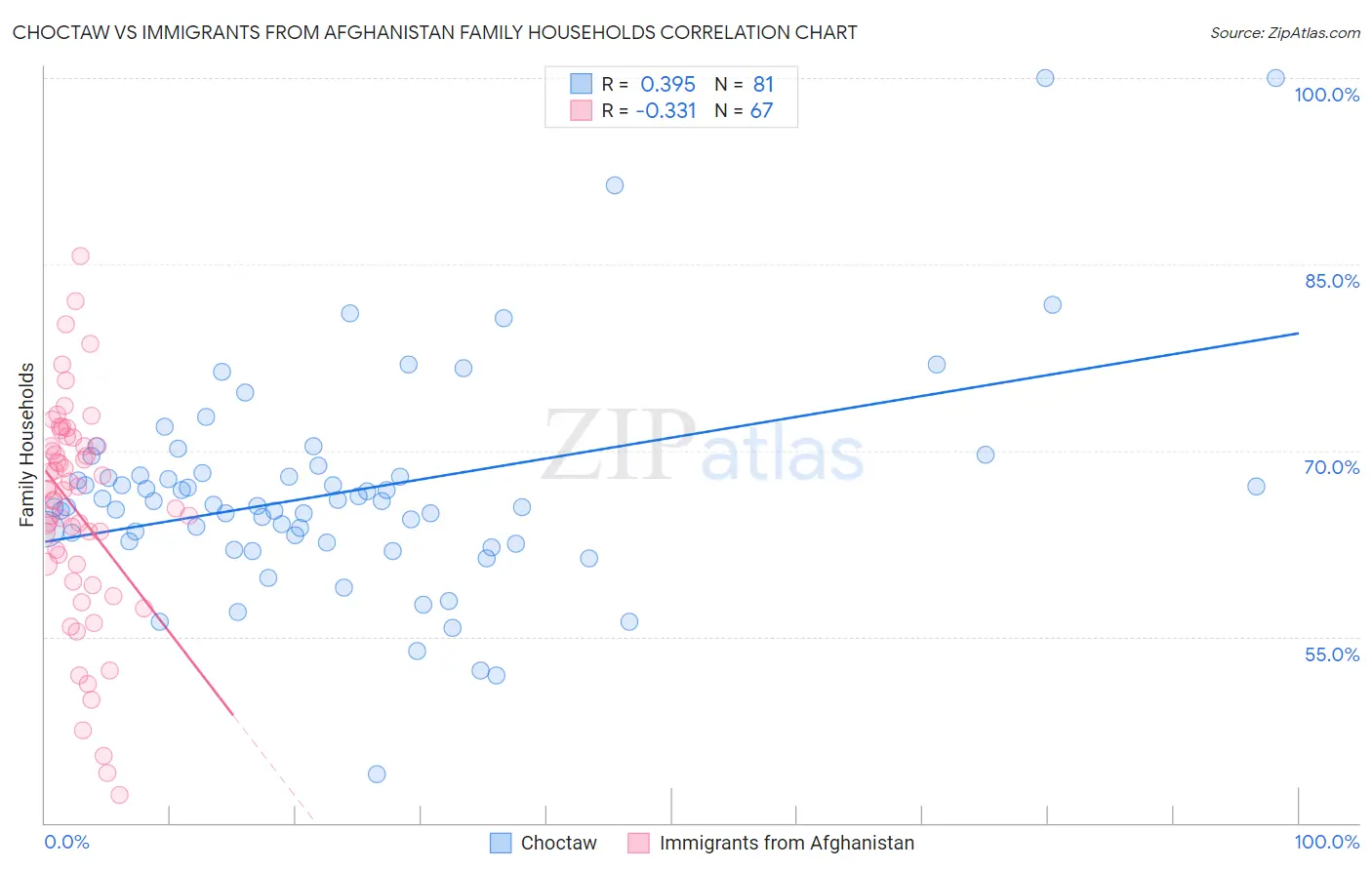 Choctaw vs Immigrants from Afghanistan Family Households