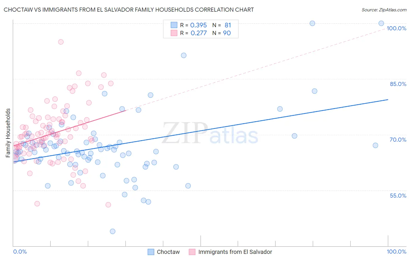 Choctaw vs Immigrants from El Salvador Family Households