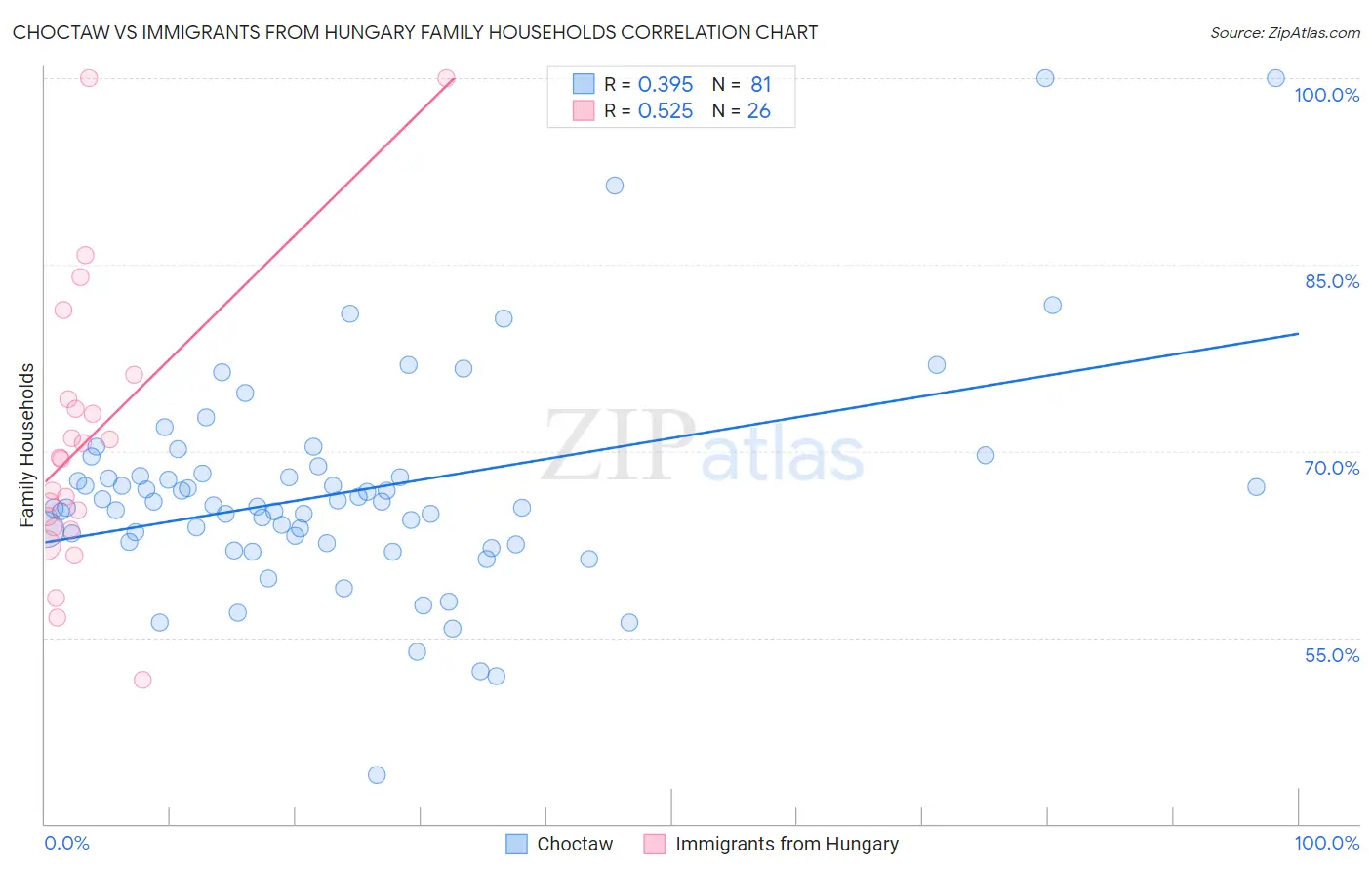 Choctaw vs Immigrants from Hungary Family Households