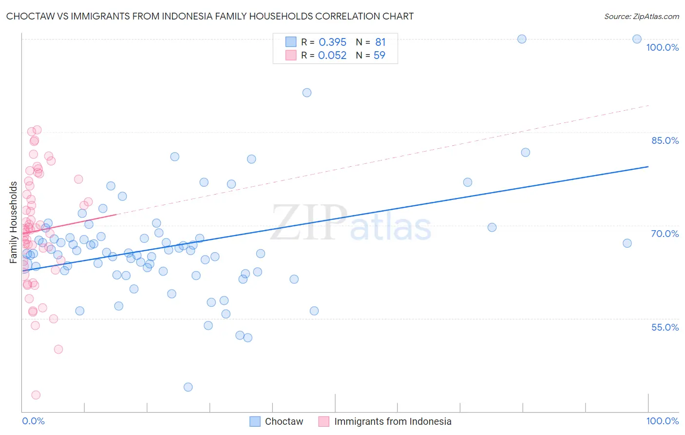 Choctaw vs Immigrants from Indonesia Family Households