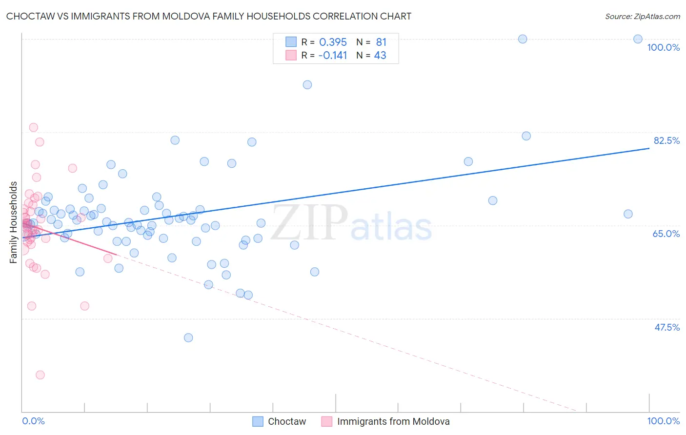 Choctaw vs Immigrants from Moldova Family Households