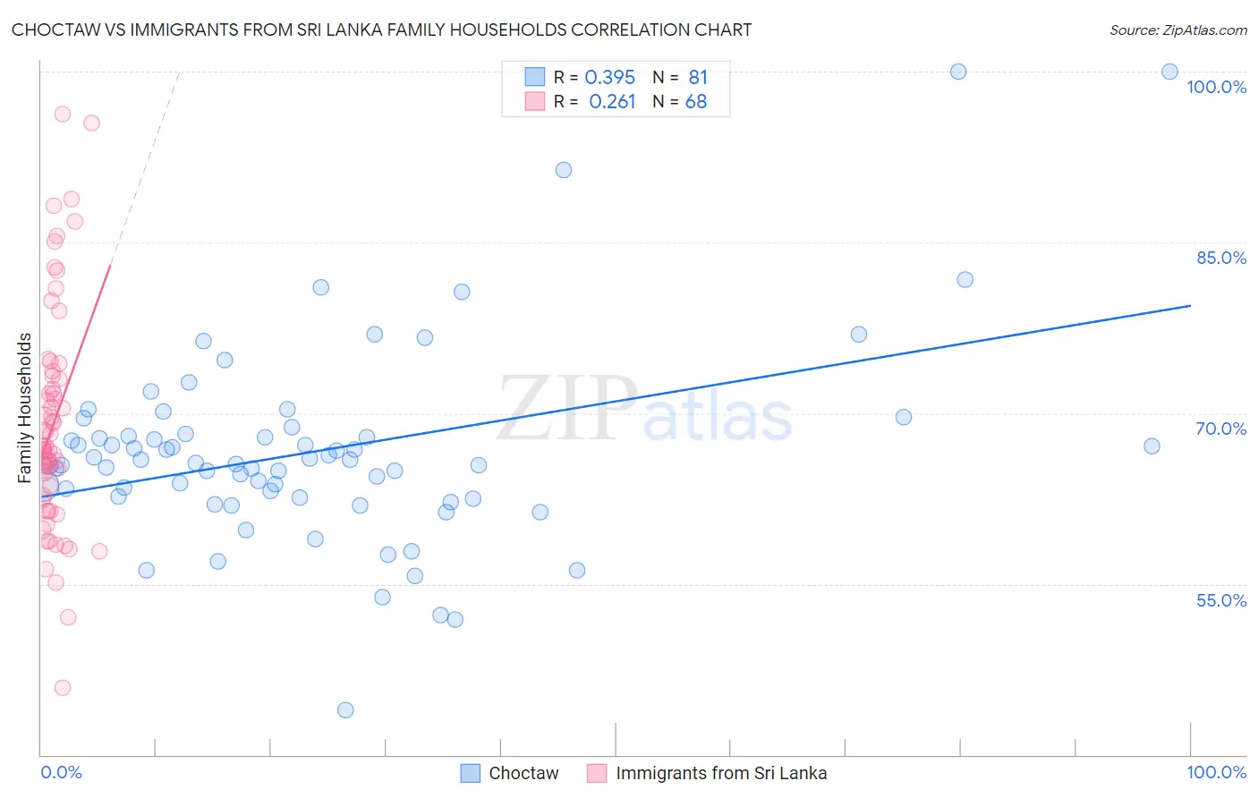 Choctaw vs Immigrants from Sri Lanka Family Households