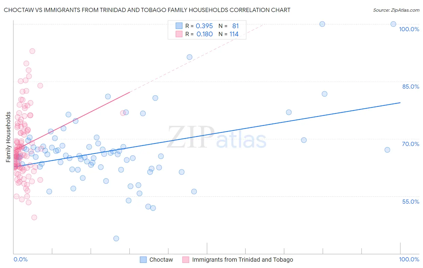 Choctaw vs Immigrants from Trinidad and Tobago Family Households