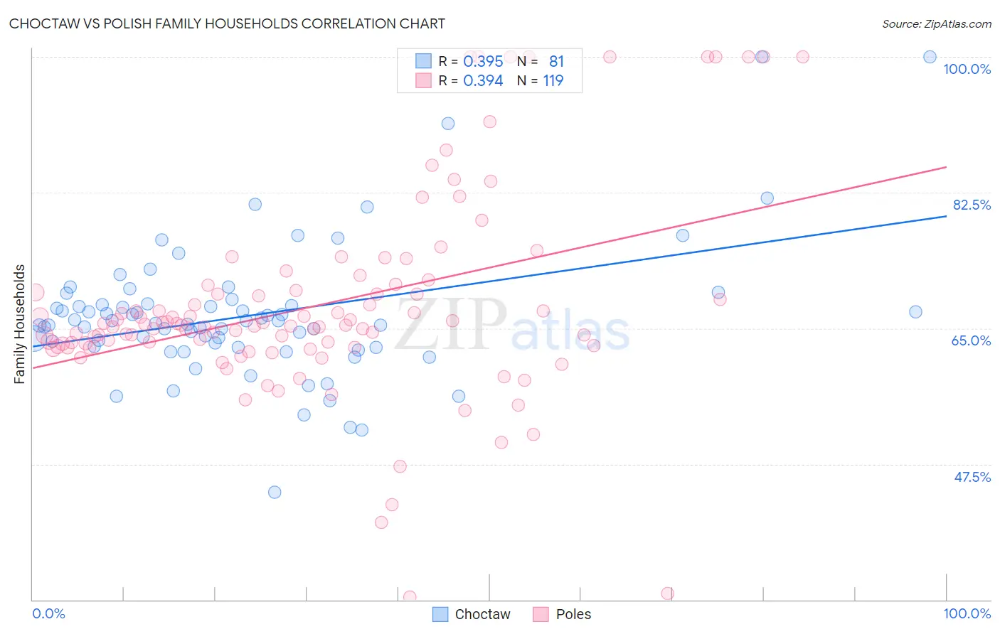 Choctaw vs Polish Family Households