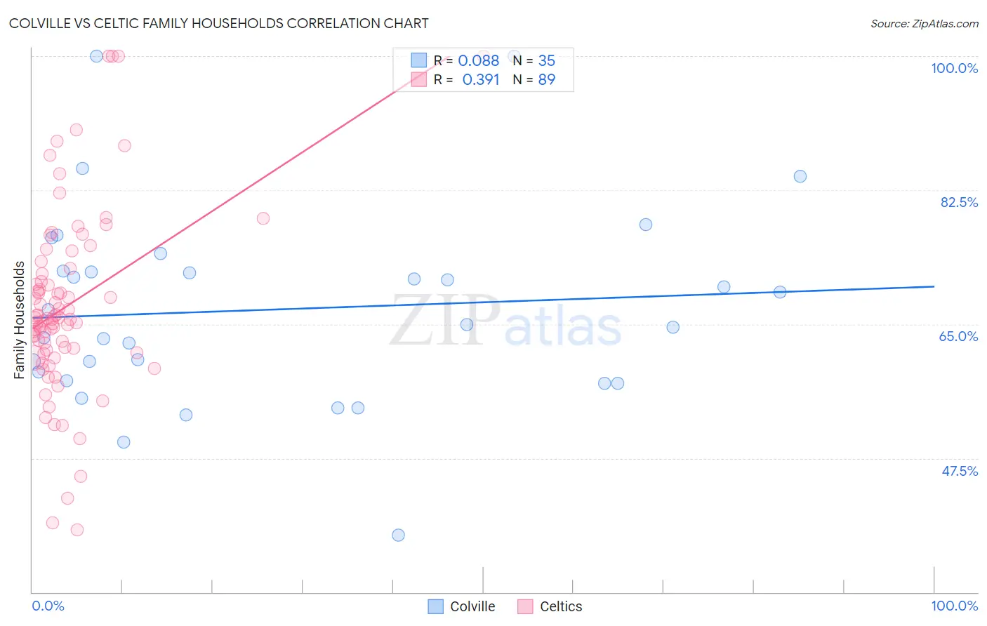 Colville vs Celtic Family Households