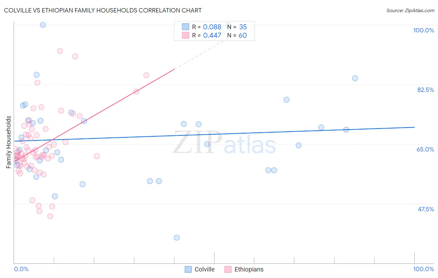 Colville vs Ethiopian Family Households