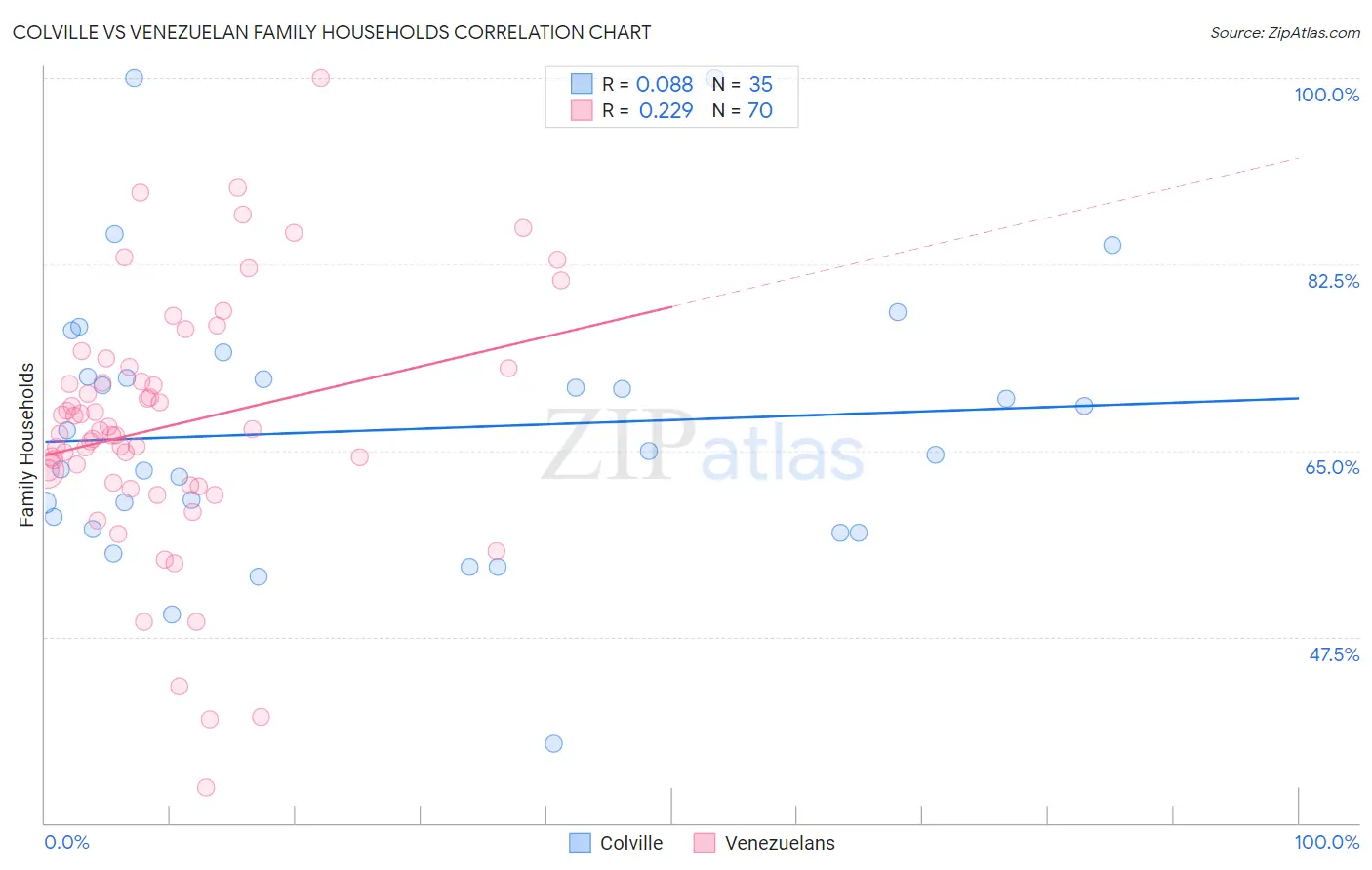Colville vs Venezuelan Family Households